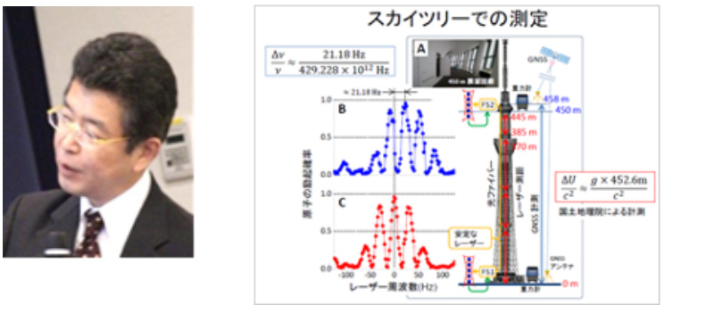 「光格子時計の発明と実証による超高精度な時空間